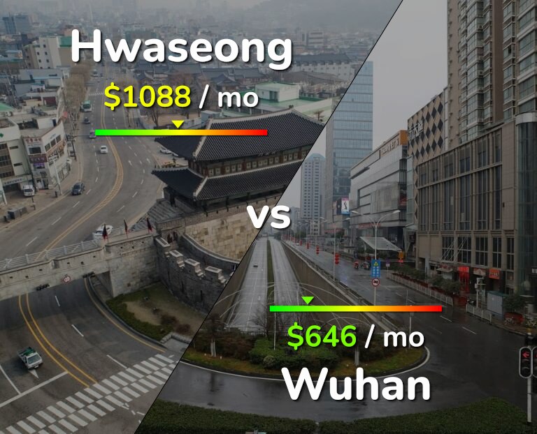 Cost of living in Hwaseong vs Wuhan infographic