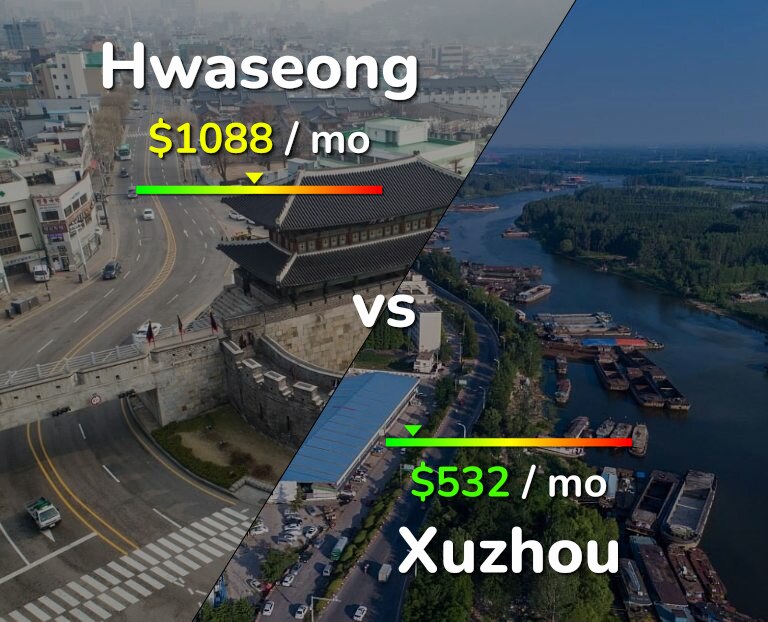 Cost of living in Hwaseong vs Xuzhou infographic