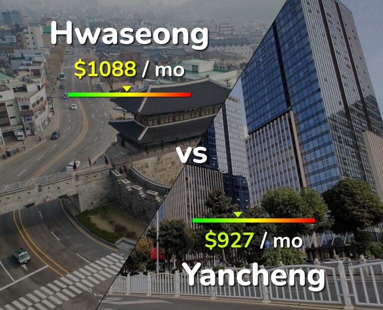 Cost of living in Hwaseong vs Yancheng infographic
