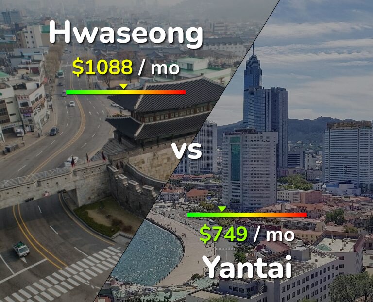 Cost of living in Hwaseong vs Yantai infographic