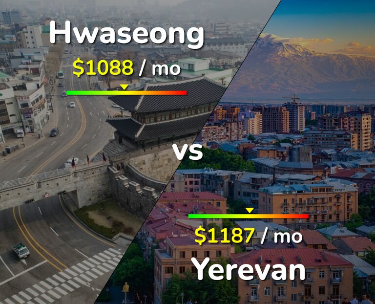 Cost of living in Hwaseong vs Yerevan infographic