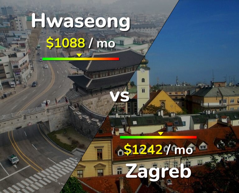 Cost of living in Hwaseong vs Zagreb infographic