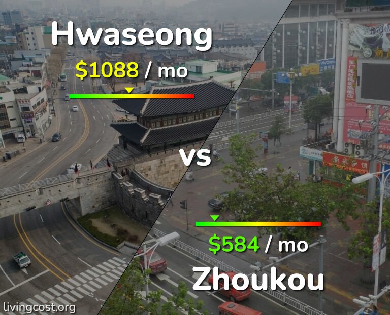 Cost of living in Hwaseong vs Zhoukou infographic