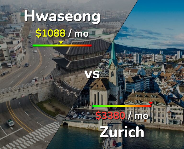 Cost of living in Hwaseong vs Zurich infographic