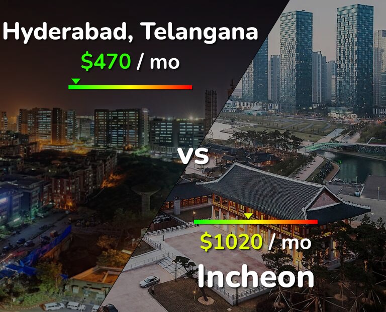 Cost of living in Hyderabad, India vs Incheon infographic