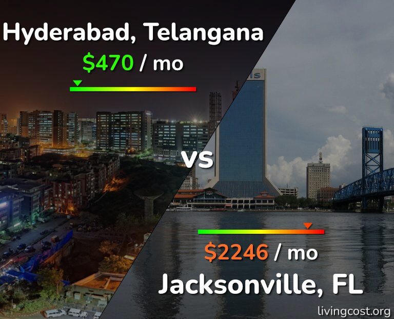 Cost of living in Hyderabad, India vs Jacksonville infographic