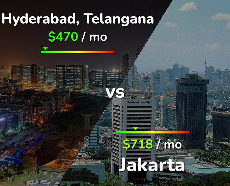 Cost of living in Hyderabad, India vs Jakarta infographic