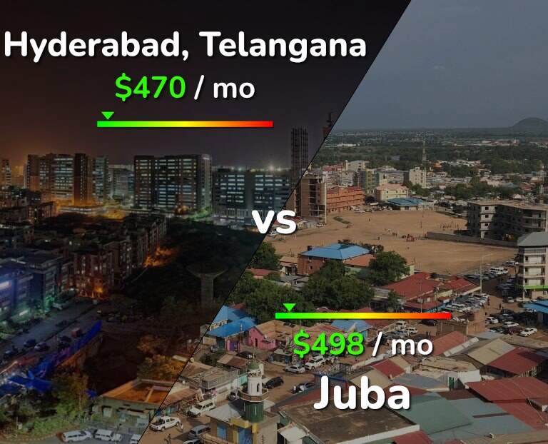 Cost of living in Hyderabad, India vs Juba infographic