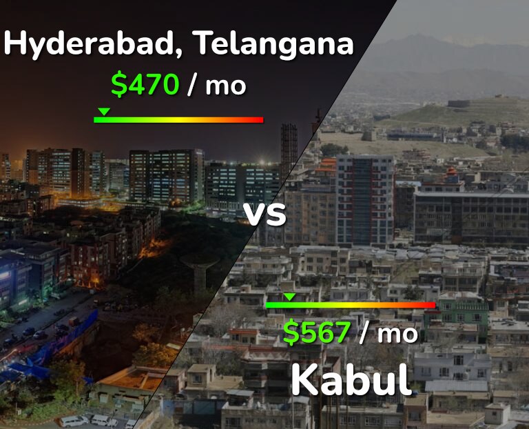 Cost of living in Hyderabad, India vs Kabul infographic