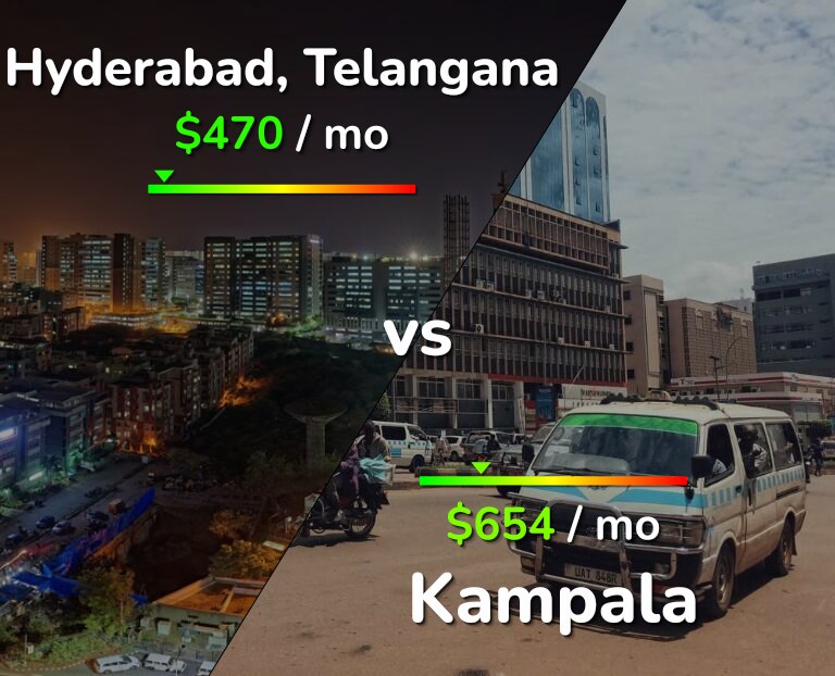Cost of living in Hyderabad, India vs Kampala infographic