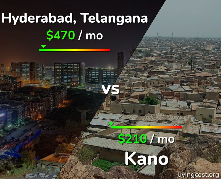 Cost of living in Hyderabad, India vs Kano infographic