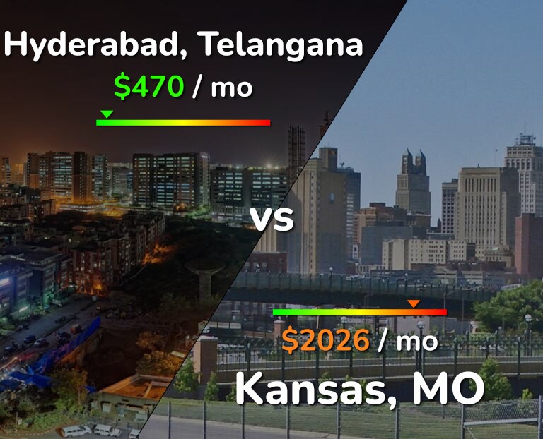Cost of living in Hyderabad, India vs Kansas infographic