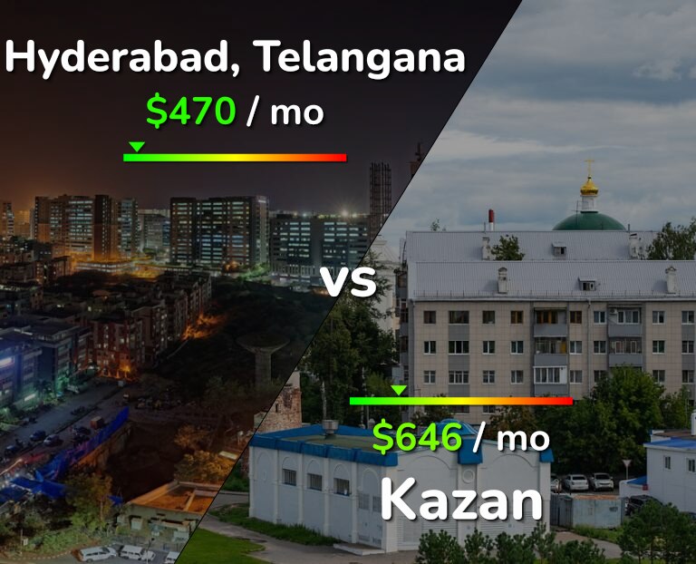 Cost of living in Hyderabad, India vs Kazan infographic