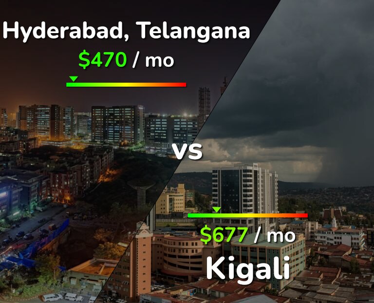Cost of living in Hyderabad, India vs Kigali infographic