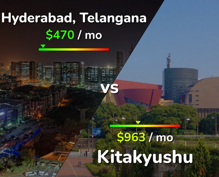 Cost of living in Hyderabad, India vs Kitakyushu infographic