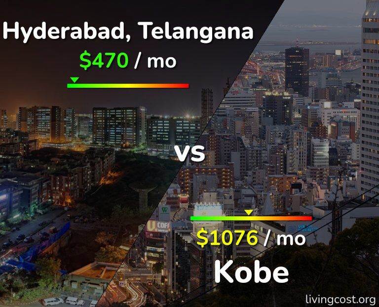 Cost of living in Hyderabad, India vs Kobe infographic