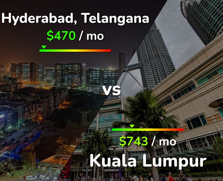 Cost of living in Hyderabad, India vs Kuala Lumpur infographic