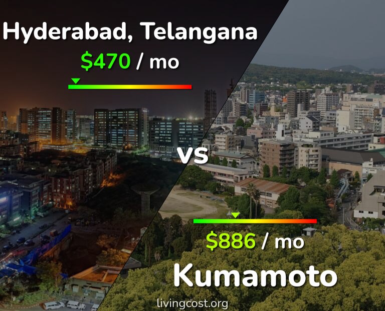 Cost of living in Hyderabad, India vs Kumamoto infographic