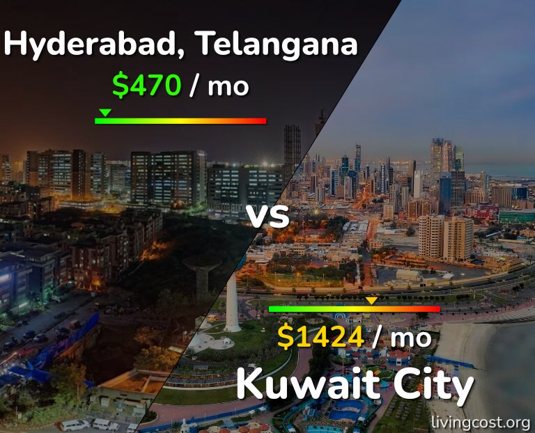 Cost of living in Hyderabad, India vs Kuwait City infographic