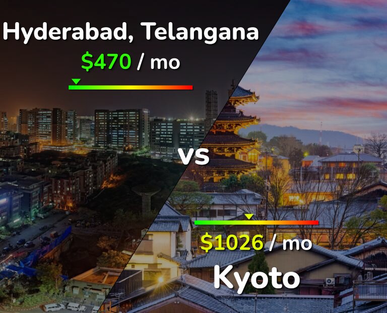 Cost of living in Hyderabad, India vs Kyoto infographic
