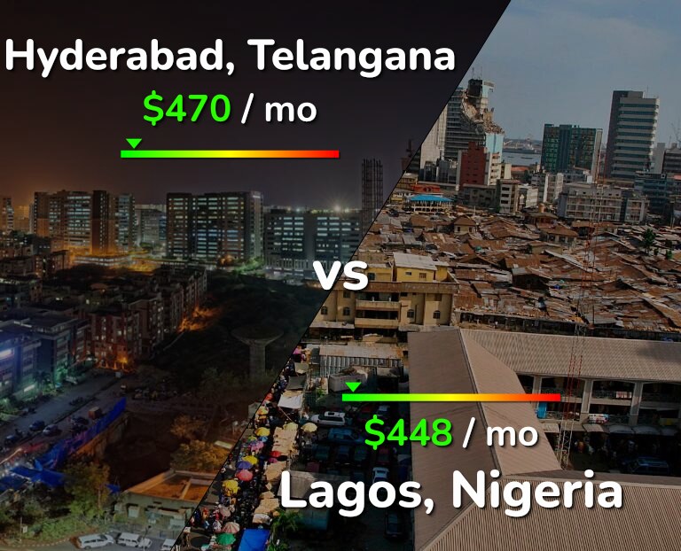 Cost of living in Hyderabad, India vs Lagos infographic
