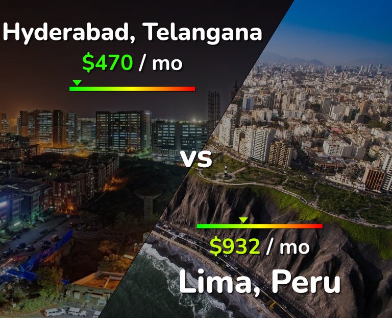 Cost of living in Hyderabad, India vs Lima infographic