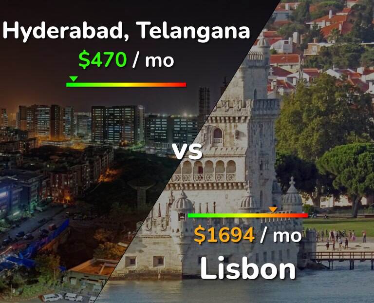 Cost of living in Hyderabad, India vs Lisbon infographic