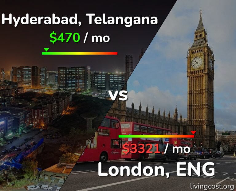 Cost of living in Hyderabad, India vs London infographic