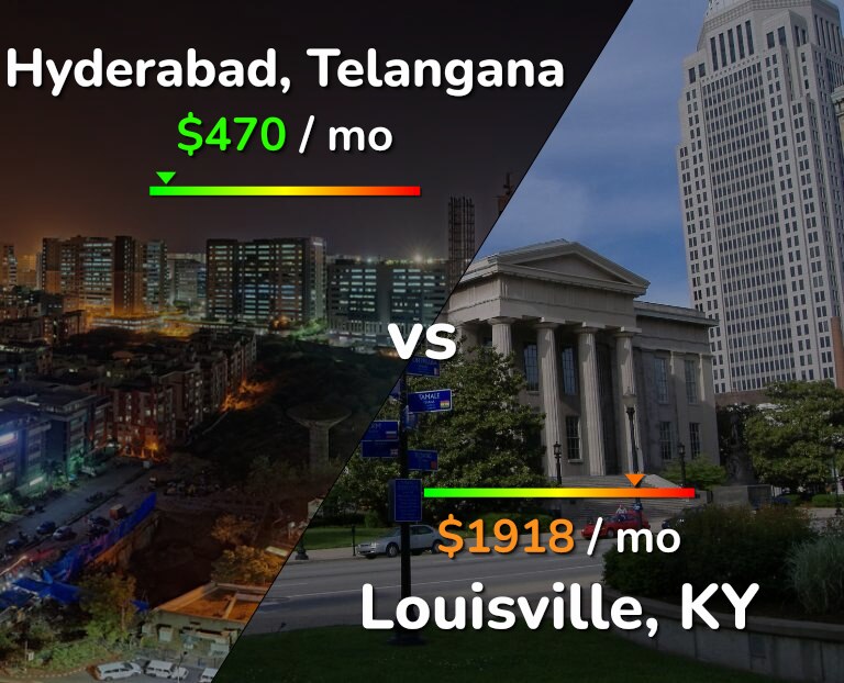 Cost of living in Hyderabad, India vs Louisville infographic