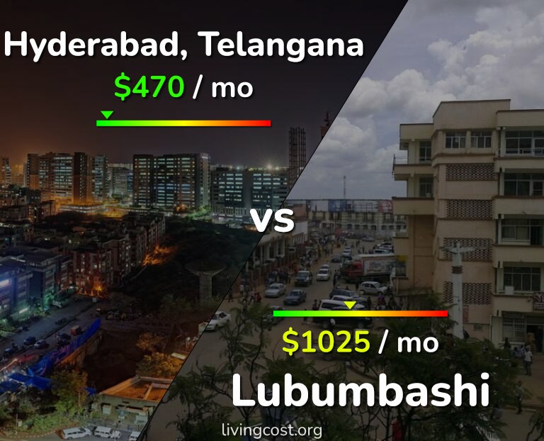 Cost of living in Hyderabad, India vs Lubumbashi infographic