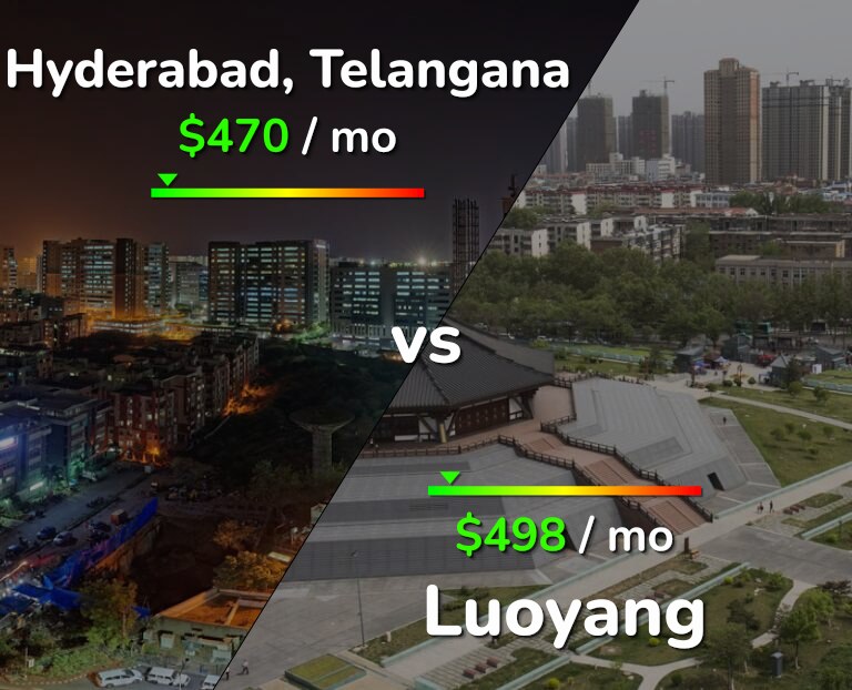 Cost of living in Hyderabad, India vs Luoyang infographic