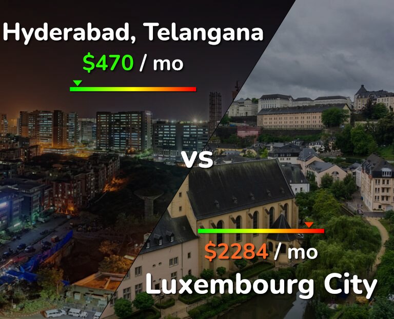 Cost of living in Hyderabad, India vs Luxembourg City infographic