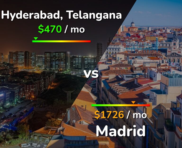 Cost of living in Hyderabad, India vs Madrid infographic