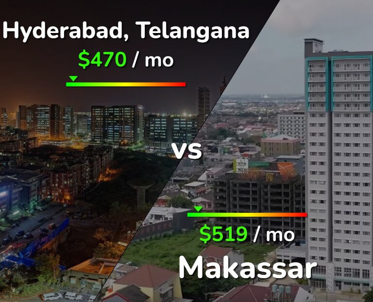 Cost of living in Hyderabad, India vs Makassar infographic