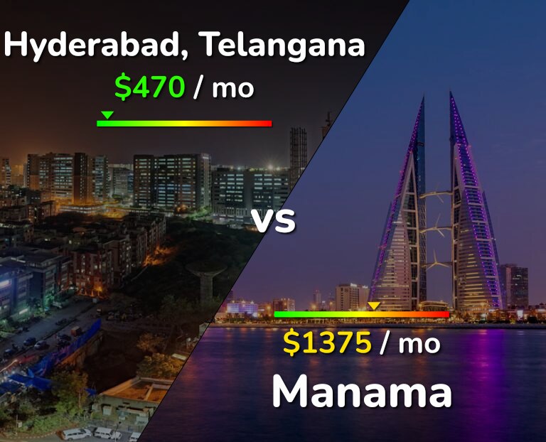 Cost of living in Hyderabad, India vs Manama infographic