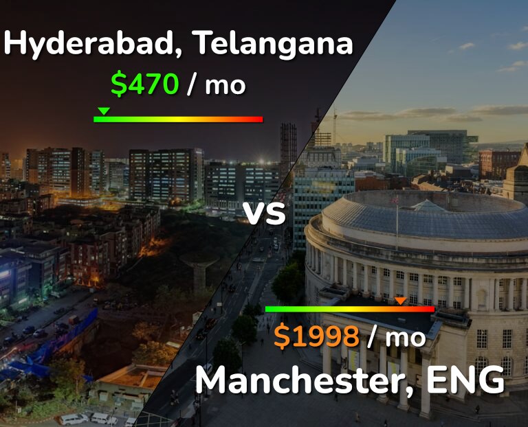Cost of living in Hyderabad, India vs Manchester infographic