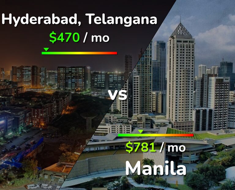 Cost of living in Hyderabad, India vs Manila infographic