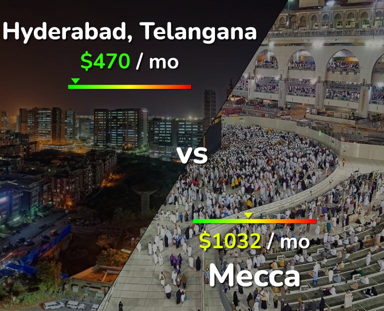 Cost of living in Hyderabad, India vs Mecca infographic