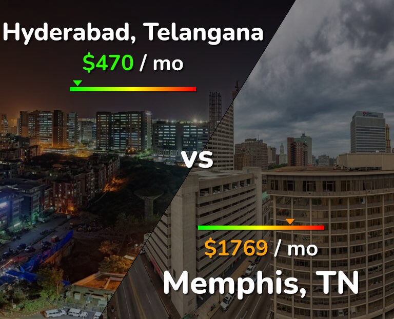 Cost of living in Hyderabad, India vs Memphis infographic