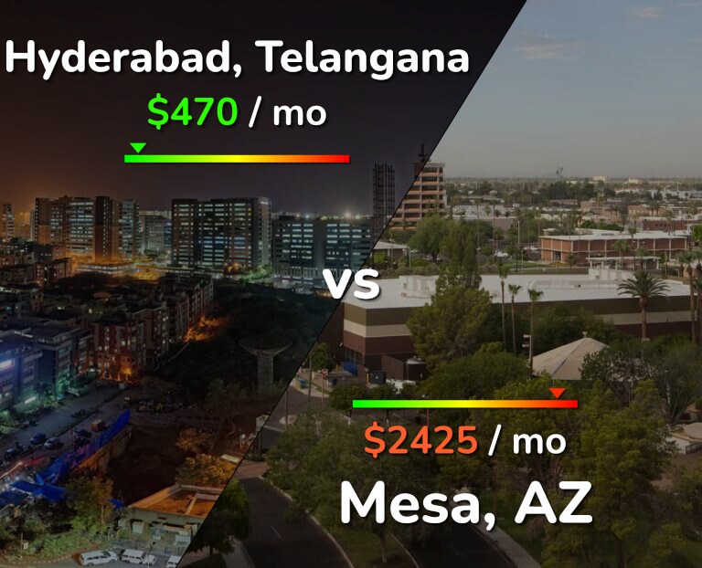 Cost of living in Hyderabad, India vs Mesa infographic