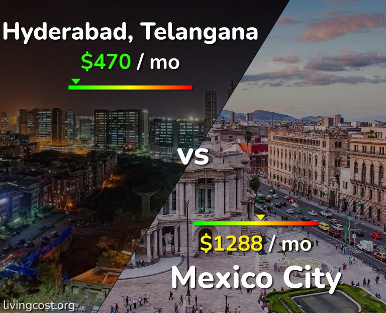 Cost of living in Hyderabad, India vs Mexico City infographic