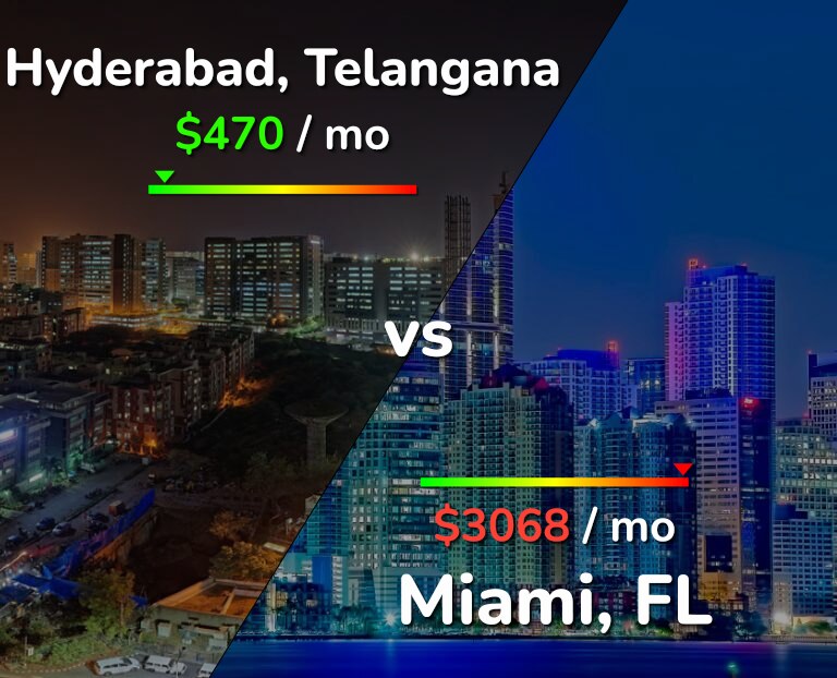Cost of living in Hyderabad, India vs Miami infographic