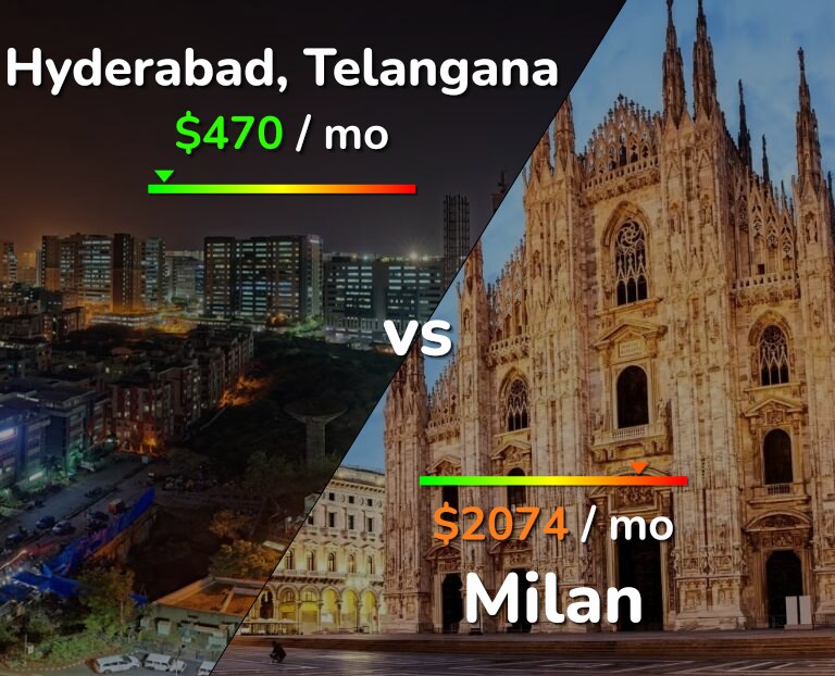 Cost of living in Hyderabad, India vs Milan infographic