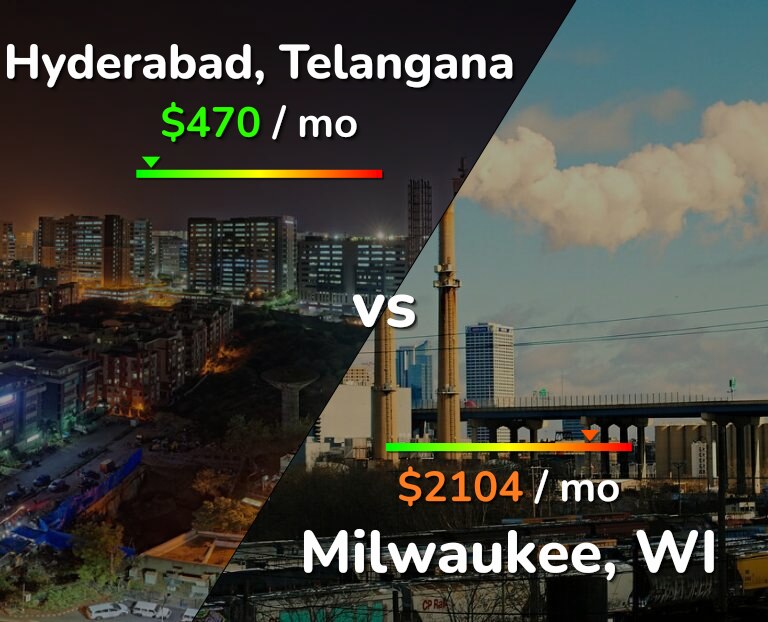 Cost of living in Hyderabad, India vs Milwaukee infographic