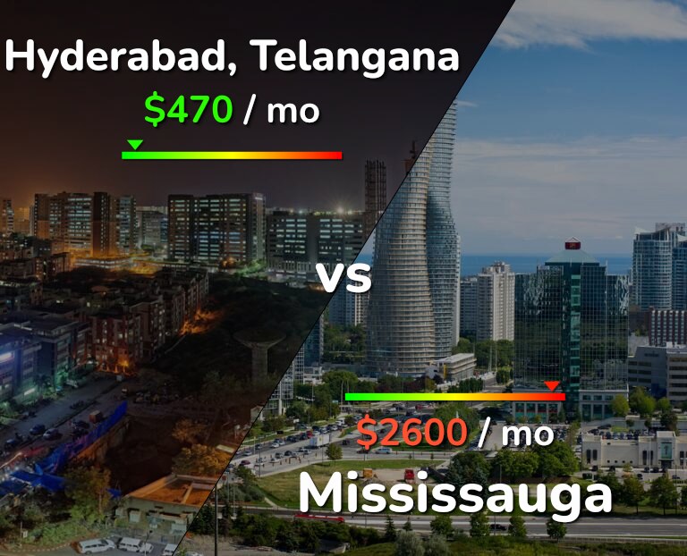 Cost of living in Hyderabad, India vs Mississauga infographic
