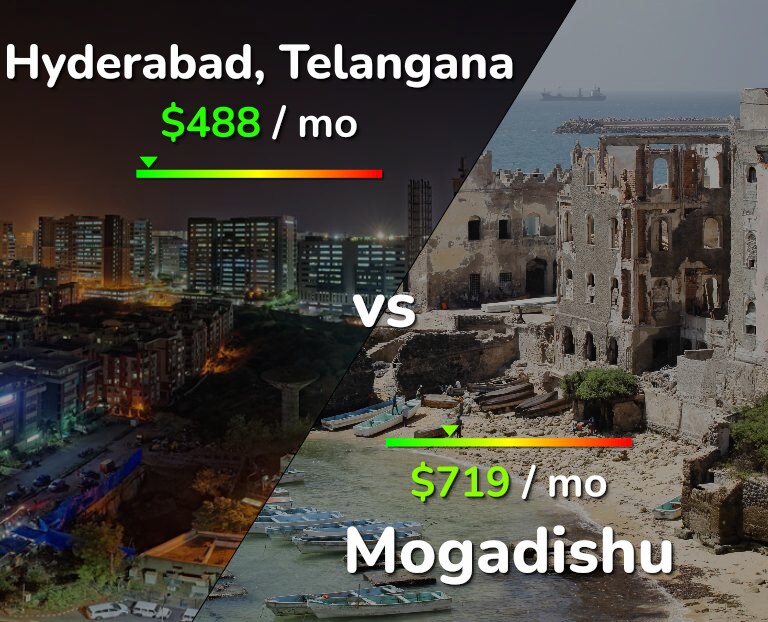 Cost of living in Hyderabad, India vs Mogadishu infographic