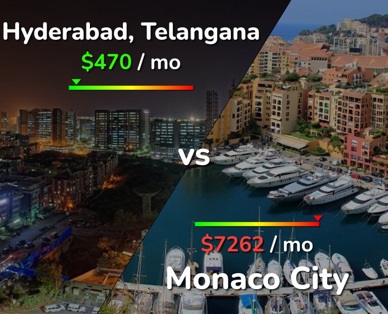 Cost of living in Hyderabad, India vs Monaco City infographic
