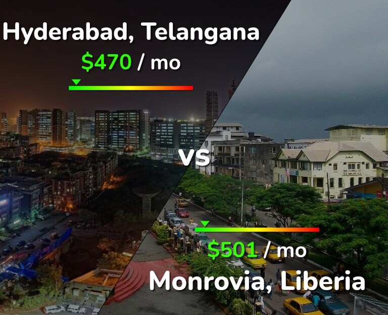 Cost of living in Hyderabad, India vs Monrovia infographic