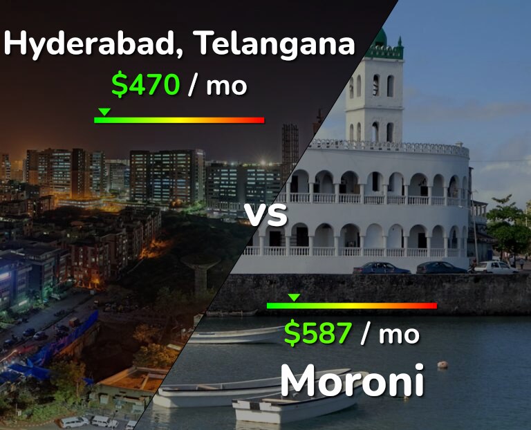 Cost of living in Hyderabad, India vs Moroni infographic
