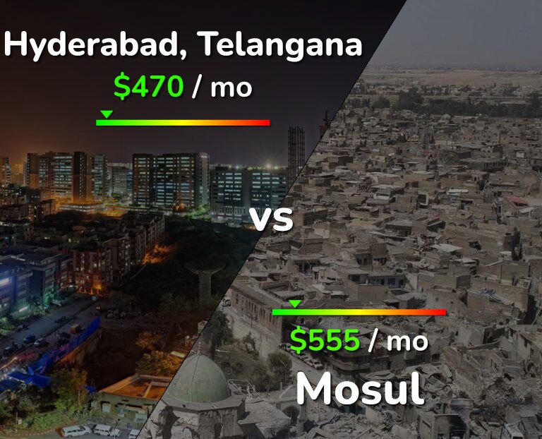 Cost of living in Hyderabad, India vs Mosul infographic
